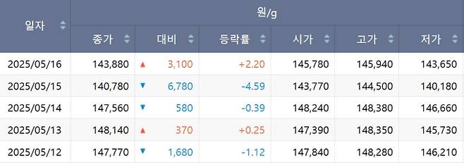 한국거래소(KRX) 금시장 국내 금값, 국제 금값 bnt, 한국거래소 금시세(금값) &nbsp;5.793% 하락