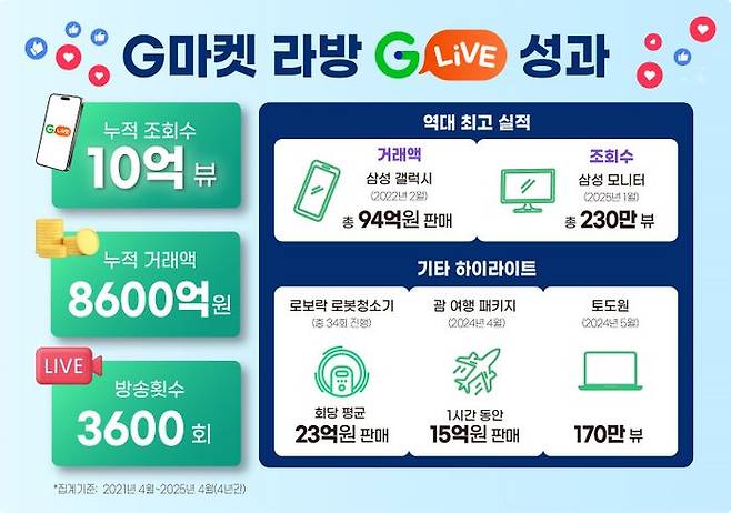 신세계그룹 계열 이커머스 G마켓은 지난 4년간 자체 라이브방송 ‘G라이브’의 누적 조회수가 10억뷰를 돌파했다고 18일 밝혔다. ⓒG마켓