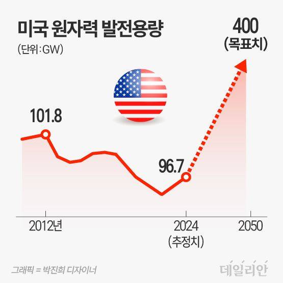 ⓒ 자료: 미 에너지정보청