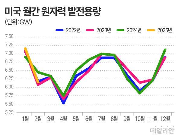 ⓒ 자료: 미 에너지정보청