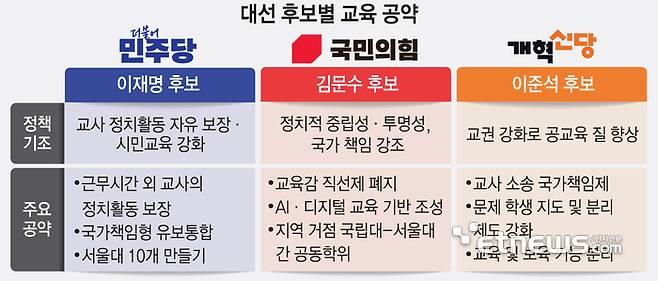 대선 후보별 교육 공약