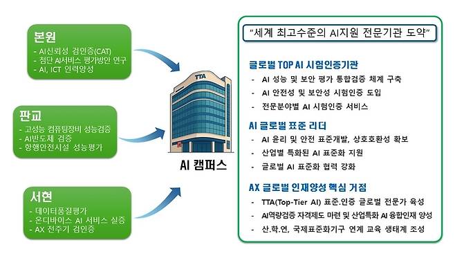 TTA AI캠퍼스 비전