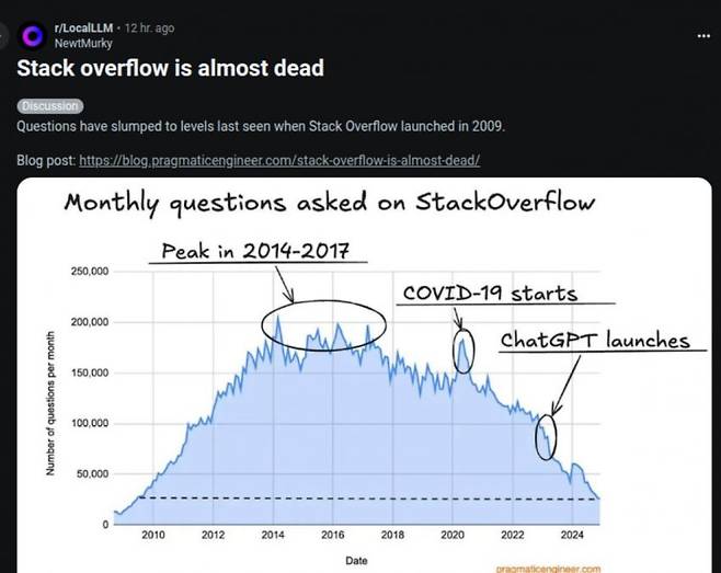 1747562889.jpeg AI가 몰락시킨 거대 사이트 Stack Overflow