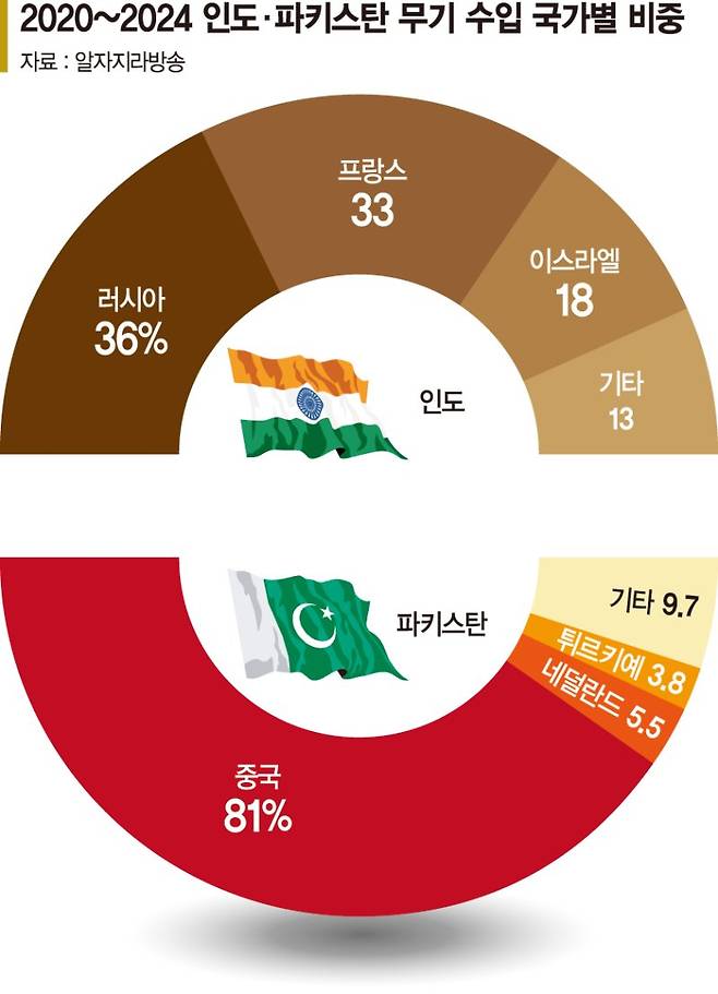 '핵보유' 인도-파키스탄 전쟁, 진짜 승자는 정치인과