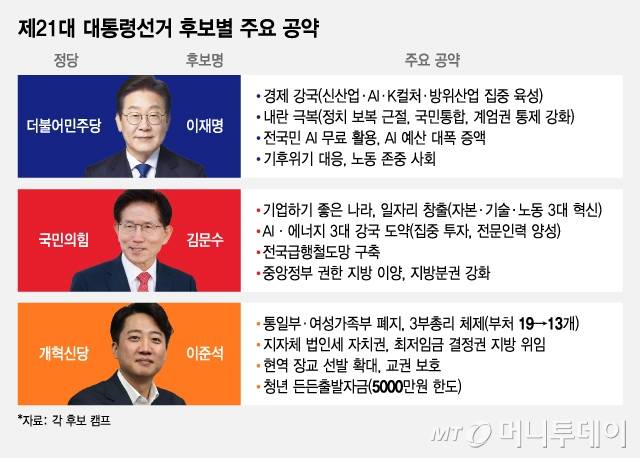 제21대 대통령선거 후보별 주요 공약/그래픽=김지영