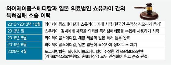 와이제이콥스메디칼과 일본 의료법인 쇼유카이 간의 특허침해 소송 이력/디자인=임종철