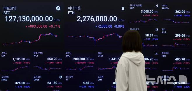 [서울=뉴시스] 김선웅 기자 = 국내 가상자산 시가총액이 100조원을 넘어섰다. 한국은행 2024년도 지급결제보고서에 따르면 지난해 말 가상자산 투자자 수는 1825만 명, 예치금은 10조7000억원으로 집계됐다.보유금액은 지난해 10월 58조원에서 11월 102조6000억원으로 2배 가까이 불어났으며 12월에도 104조1000억원으로 증가세를 이어갔다. 22일 서울 강남구 소재 가상자산거래소 업비트 고객센터 내 시황판에서 비트코인 등 가산자산 시황이 표시되고 있다. 2025.04.22. mangusta@newsis.com