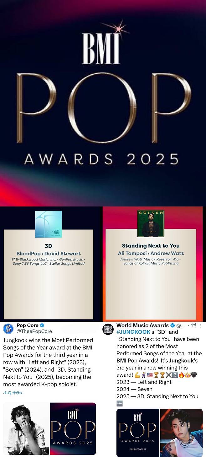 방탄소년단 정국, 美 'BMI 팝 어워드' 올해의 수상작 개인 통산 4관왕..K팝 솔로 최다 수상 新역사