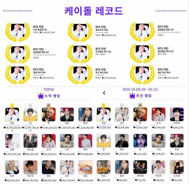 '넷포 에이스' 방탄소년단 지민, 글로벌 인기투표 주간랭킹 190회 1위