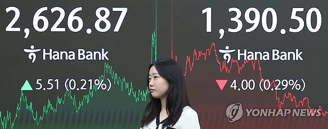 코스피 강보합세로 마감 (서울=연합뉴스) 김도훈 기자 = 16일 서울 중구 하나은행 딜링룸에 코스피와 원/달러 환율이 표시돼 있다.
    이날 코스피는 전 거래일 대비 5.51포인트(0.21%) 오른 2,626.87로 거래를 마쳤으며, 코스닥 지수는 전장보다 8.16포인트(1.11%) 내린 725.07로 거래를 마감했다.
    한편 서울 외환시장에서 원/달러 환율은 15시30분 기준 1,389.6원을 기록했다. 2025.5.16 superdoo82@yna.co.kr