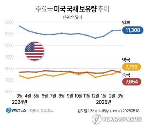 [그래픽] 주요국 미국 국채 보유량 추이 (서울=연합뉴스) 김토일 기자 kmtoil@yna.co.kr
    페이스북 tuney.kr/LeYN1 X(트위터) @yonhap_graphics