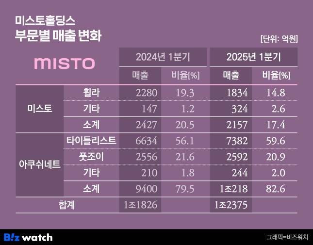 미스토홀딩스 부문별 매출 변화 /그래픽=비즈워치