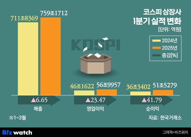 2025년 1분기 코스피 상장사 실적