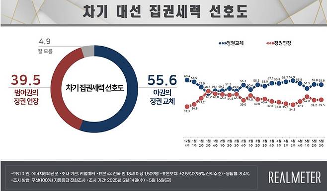 (리얼미터 제공)