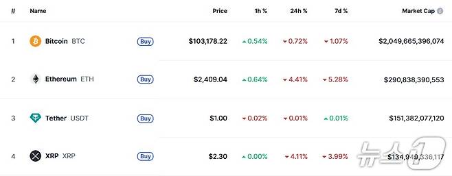 이 시각 현재 주요 암호화폐 시황 - 코인마켓캡 갈무리