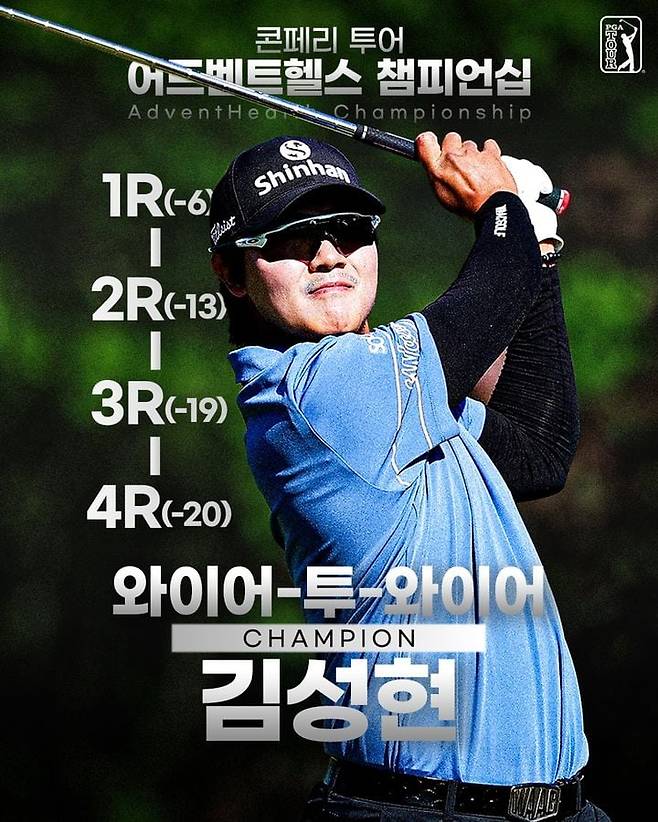 김성현이 미 PGA 2부 투어인 콘페리투어 어드벤트헬스 챔피언십에서 나흘 내내 선두를 놓치지 않고 우승했다.