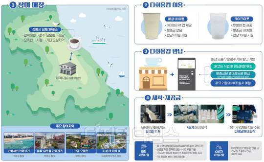 강릉시 맞춤형 다회용컵 보증금제 체계. 자료=환경부