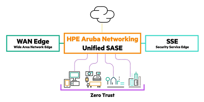 SSE 기술로 강화된 HPE 아루바 네트워킹 SASE 솔루션