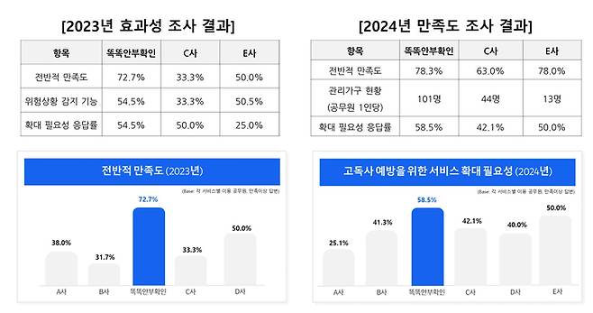 똑똑안부확인서비스