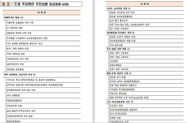 7개 분야 43개 주요 현안 과제 현황(자료: 충남도청)