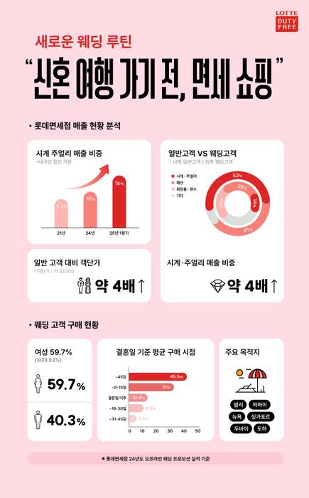 〈사진=롯데면세점〉