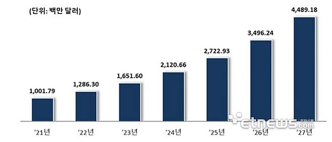 데이터 분석 기반 건강관리 서비스 세계 시장 규모 및 전망