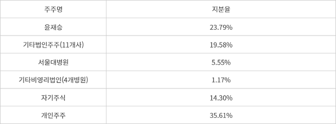 이지메디컴 지분 현황(2024년 12월 기준, 전자공시시스템)