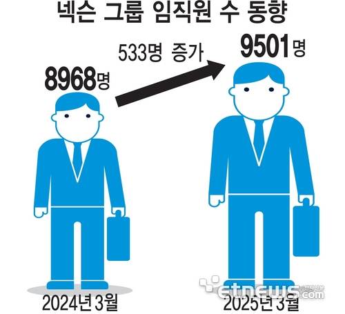 넥슨 그룹 임직원 수 동향