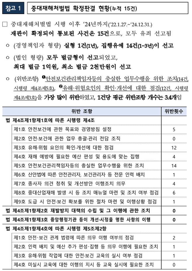 image.png 고용노동부 보도자료로 알아보는 중대재해처벌법 근황