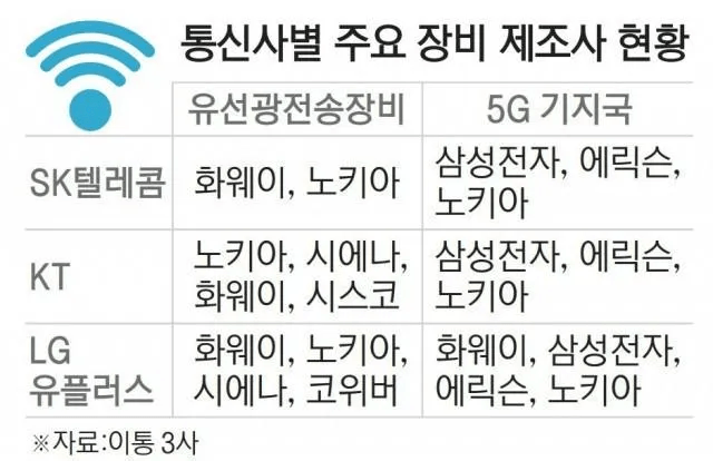 image.png SKT사태로 알아보는 통신장비 회사
