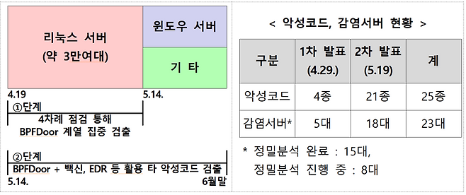 "SKT 악성코드 25종, 감염 서버 23대, 연동
