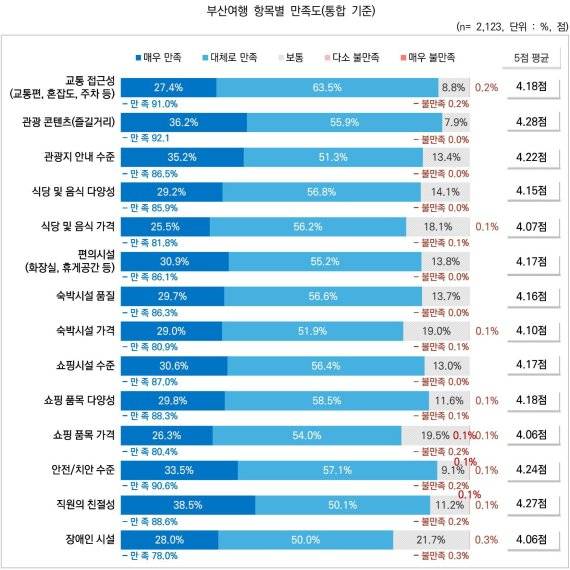지난해 부산을 찾은 내·외국인 관광객들을 대상으로 조사한 부산여행 항목별 만족도 지표. 전 항목이 4점(100점 만점 80점)을 넘기며 전반적으로 높은 점수를 받았다. 자료=부산관광공사 제공