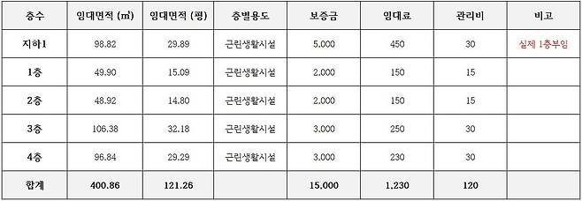 예상 임대 수익 분석 중립적 임대료