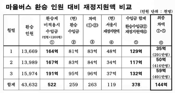 마을버스 환승 인원 대비 재정지원액 비교표. 서울시 마을버스 운송사업조합 제공