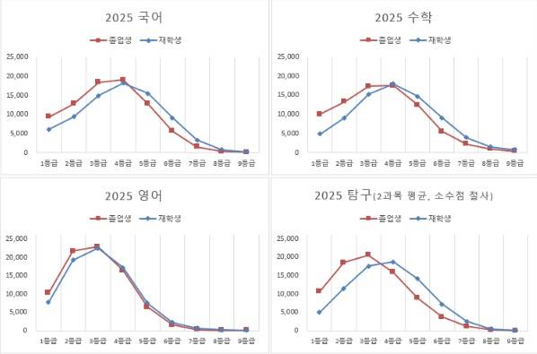 2025학년도 수능 영역별 재학생/졸업생의 등급 구성 인원. 데이터 출처: 2025학년도 진학닷컴 정시 합격예측 서비스 이용자 15만6842명(재학생: 7만7215명, 졸업생: 7만9627명)