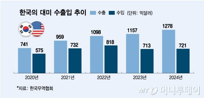 한국의 대미 수출입 추이. / 그래픽=김다나 디자인기자