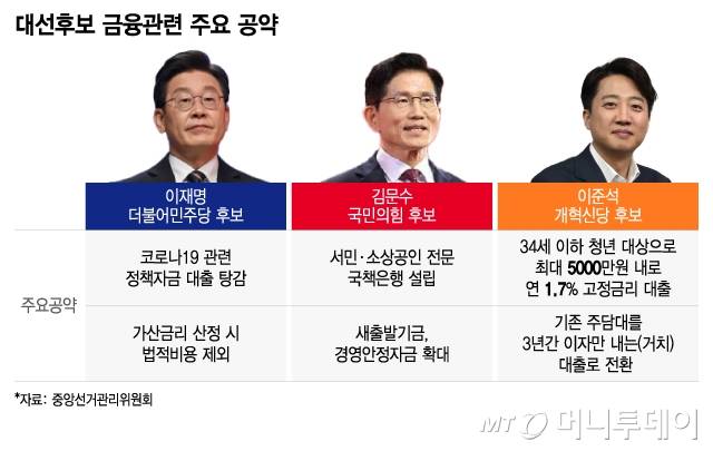 대선후보 금융관련 주요 공약/그래픽=이지혜