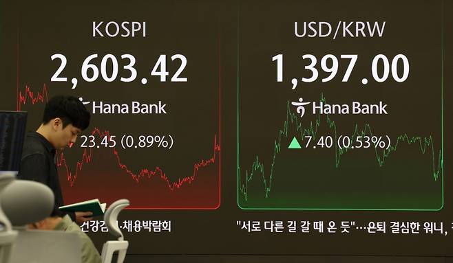 코스피가 전 거래일(2626.87)보다 23.45포인트(0.89%) 내린 2603.42에 장을 마감한 19일 오후 서울 중구 하나은행 딜링룸 전광판에 지수가 표시되어 있다.  코스닥 지수는 전 거래일(725.07)보다 11.32포인트(1.56%) 하락한 713.75, 서울 외환시장에서 원·달러 환율은 전 거래일(1389.6원)보다 8.2원 오른 1397.8원에 주간 거래를 마감했다. /사진=뉴시스