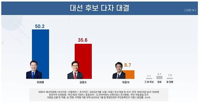 /사진=리얼미터