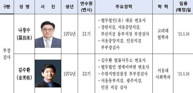 공수처 부장검사 임용현황[공수처 자료]