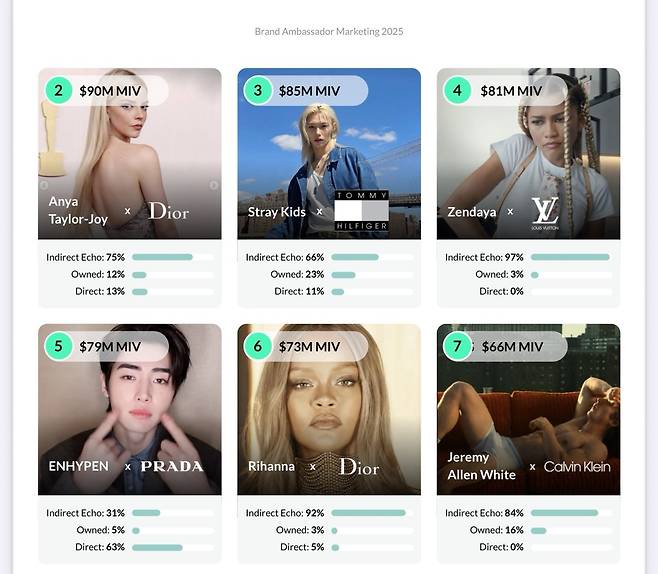 MIV 2위 이하 월드스타들