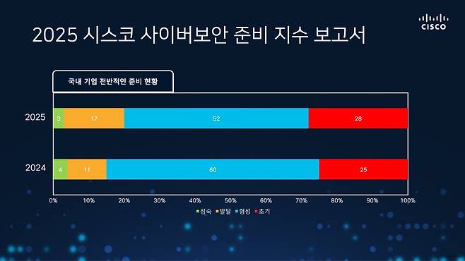시스코 ‘2025 사이버 보안 준비 지수’ 보고서 중 일부 [시스코 제공]