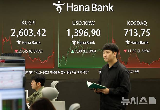 [서울=뉴시스] 이영환 기자 = 코스피가 전 거래일(2626.87)보다 23.45포인트(0.89%) 내린 2603.42에 장을 마감한 19일 오후 서울 중구 하나은행 딜링룸 전광판에 지수가 표시되어 있다.코스닥 지수는 전 거래일(725.07)보다 11.32포인트(1.56%) 하락한 713.75, 서울 외환시장에서 원·달러 환율은 전 거래일(1389.6원)보다 8.2원 오른 1397.8원에 주간 거래를 마감했다. 2025.05.19. 20hwan@newsis.com