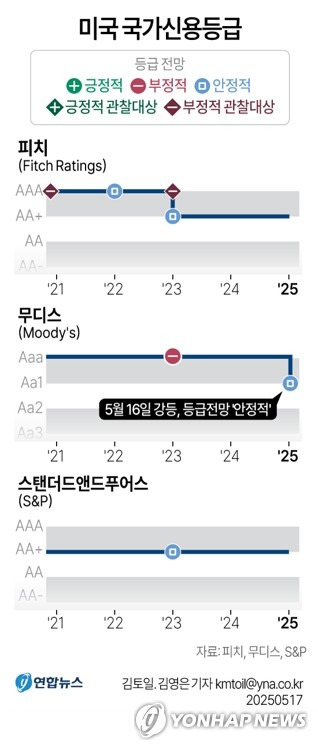 [그래픽] 미국 국가신용등급 추이 (서울=연합뉴스) 김토일 기자 = 국제신용평가사 무디스는 16일(현지시간) 미국의 국가신용등급을 최고등급인 'Aaa'에서 'Aa1'으로 한 단계 하향 조정한다고 밝혔다.
    등급 전망은 '부정적'에서 '안정적'으로 변경했다.
    kmtoil@yna.co.kr
    페이스북 tuney.kr/LeYN1 X(트위터) @yonhap_graphics