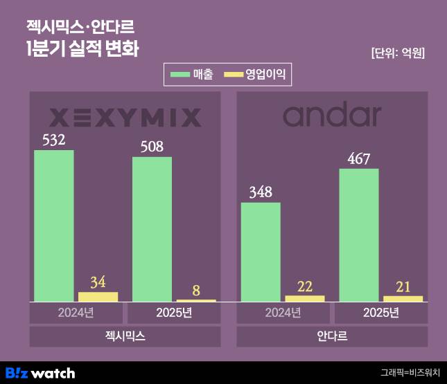 젝시믹스 안다르 1분기 실적 변화/그래픽=비즈워치