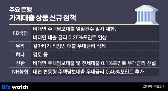 주요은행 가계대출 정책./그래픽=비즈워치