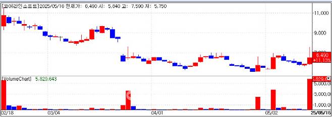 Coreline Soft stock chart(Credit=MP Doctor)