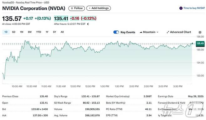 엔비디아 일일 주가추이 - 야후 파이낸스 갈무리