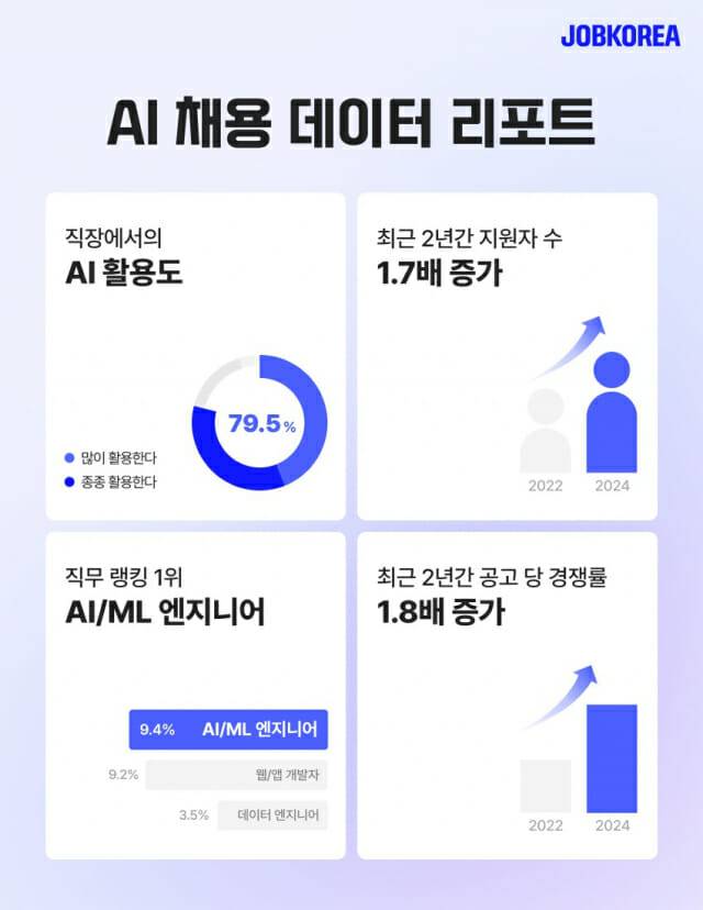 잡코리아 AI 채용 데이터 리포트