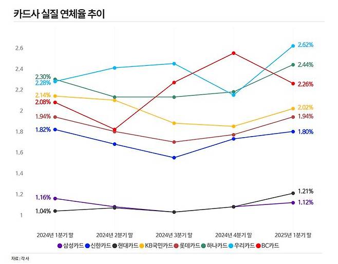 카드사 실질 연체율 추이. ⓒ데일리안 황현욱 기자